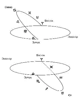 Рис 2 Зодиакальные созвездия их расположение вдоль экватора Два - фото 3
