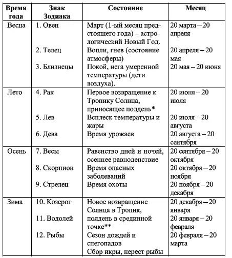 Для астрологов Солнце восходит навстречу Северу и когда достигает созвездия - фото 20