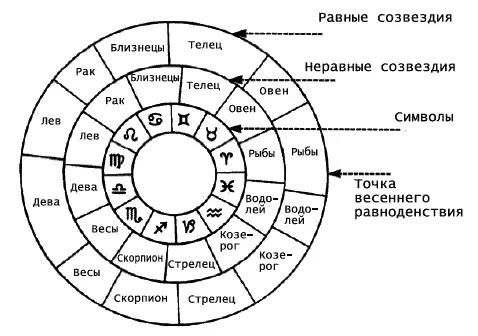 Различие между тропическими и сидерическими созвездиями Зодиака Солнце - фото 22