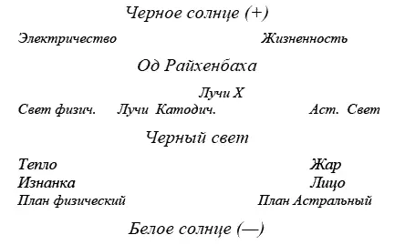 Таким образом физический свет и астральный 2 полюса одной и той же сущности - фото 7