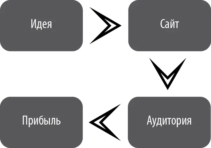 Этап 1 Идея Все всегда начинается с идеи Как любой из окружающих нас - фото 1