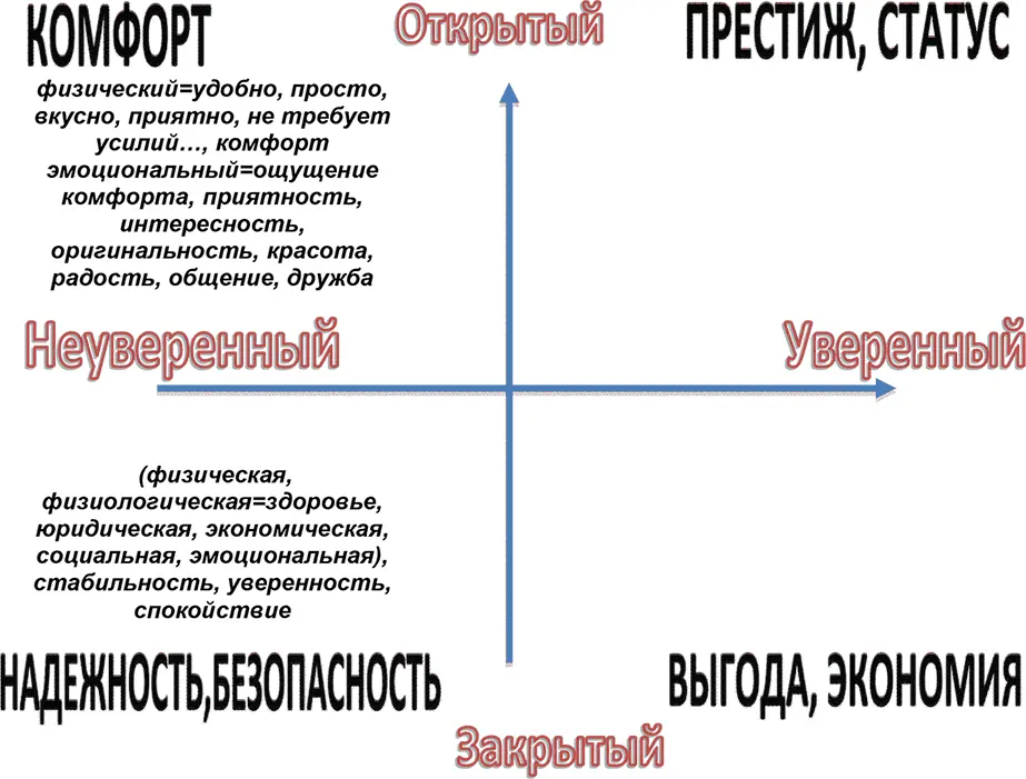 Для открытого и уверенного типаведущий движущий мотив Престиж в аргументе - фото 19