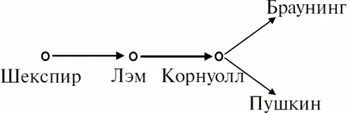 Любопытно что у двух разошедшихся ветвей был уникальный шанс пересечься в - фото 18