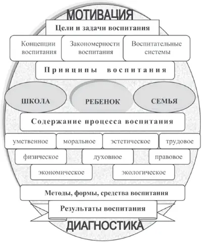 Рис 2 Основные категории воспитания Один из интереснейших вопросов воспитания - фото 6