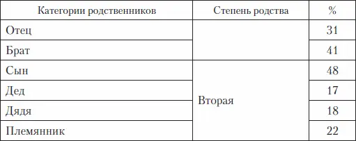 Убежденность Ф Гальтона в наследственной природе интеллекта была основана на - фото 2