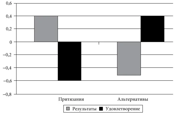Рис 21Притязания или альтернативы Вот она обратная сторона притязаний - фото 1