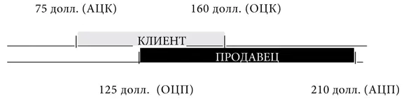 Зона торга существует там где серая и черная линии частично перекрывают друг - фото 2