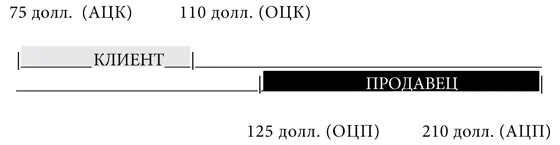 Как видно из схемы между отправной ценой Томаса в 110 долларов и отправной - фото 3