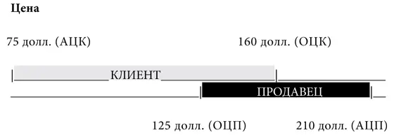 Любая сделка которая отвечает требованиям обеих зон торга будет выгодна и - фото 4