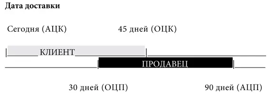 С точки зрения Томаса эта сделка стоит 65 долларов от цены потому что цена в - фото 7