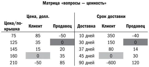 В компромиссном варианте 145 долларов и 37 дней ценность сделки для Томаса - фото 10