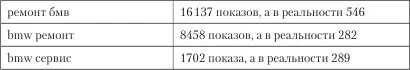 Кстати говоря недобросовестные оптимизаторы могут и накрутить частотность слов - фото 22