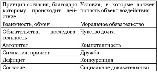 Создание морального обязательства запускает принцип или правило взаимности - фото 9