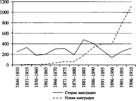 Наплыв иммигрантов помогал хозяйственному освоению а в перспективе и - фото 6