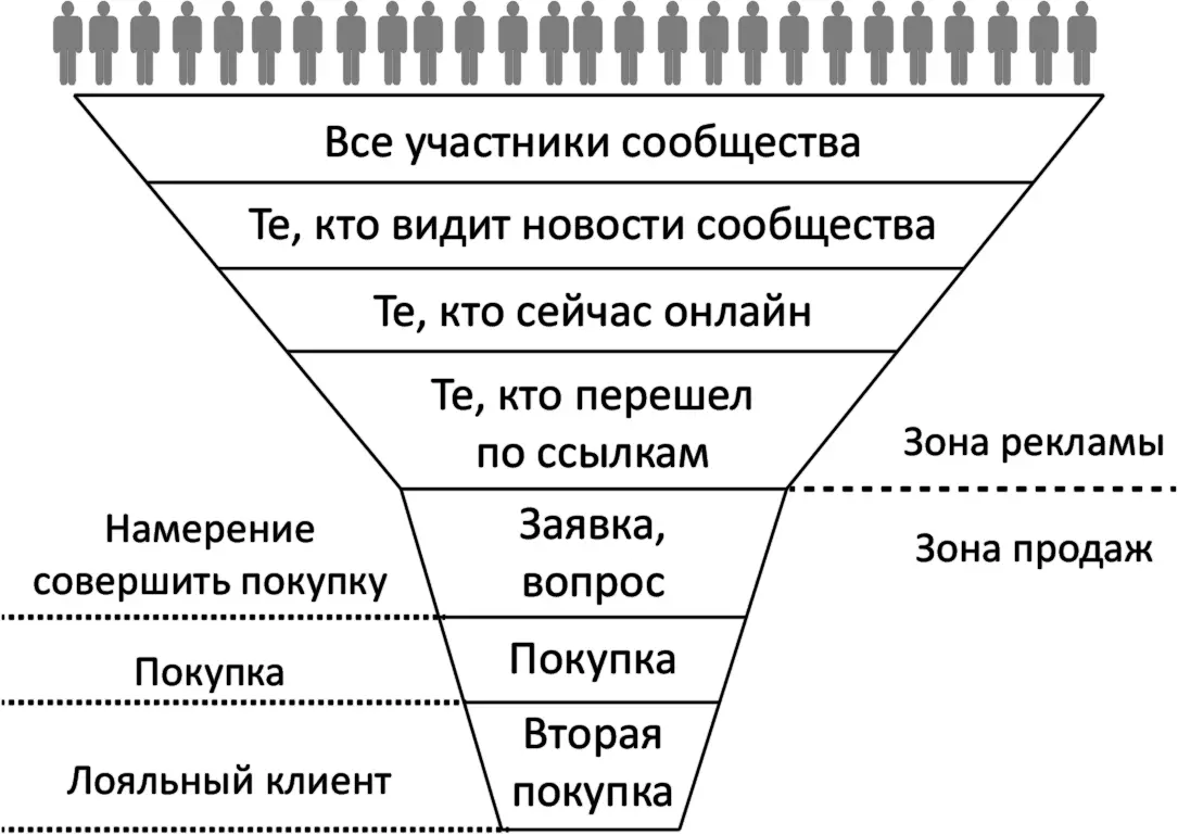 Рис 12Воронка продаж при рекламе в сообществах Например охват паблика за 8 - фото 18