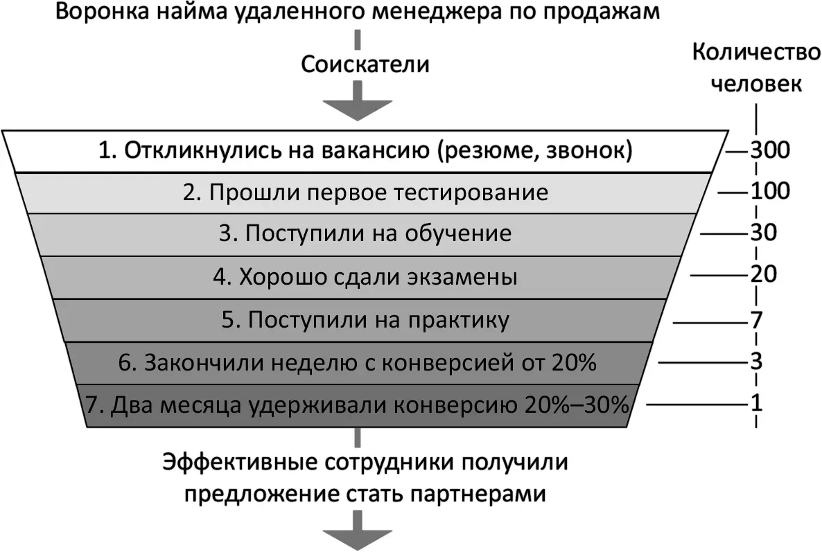 Рис 22Воронка найма удаленного менеджера по продажам Самое важное что нужно - фото 32