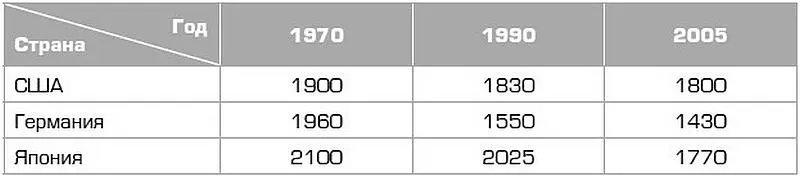 Таблица 2 Среднее количество часов отработанных наемным работником за год - фото 5