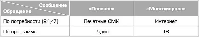 Таблица 5 Коммуникационные возможности различных медиа Все виды - фото 10