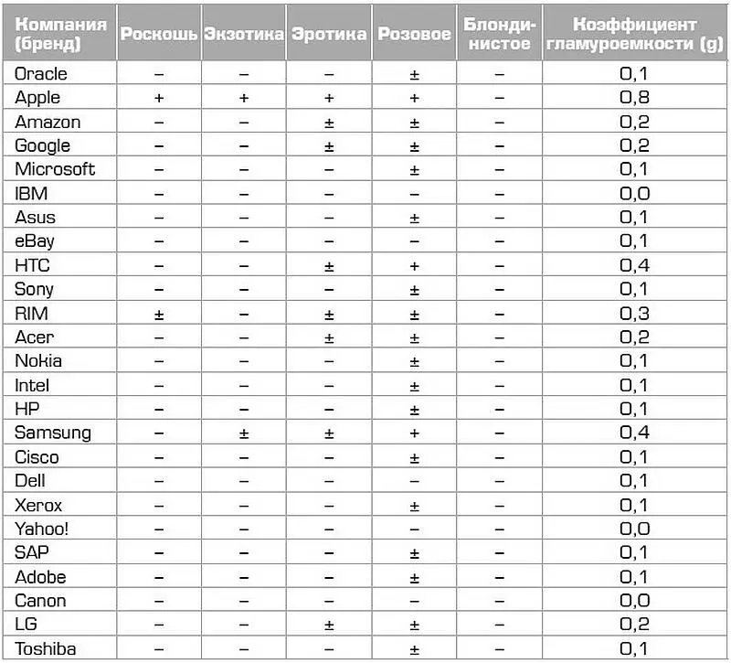 Таблица 8 Коэффициенты гламуроемкости g для высокотехнологичных компаний - фото 14