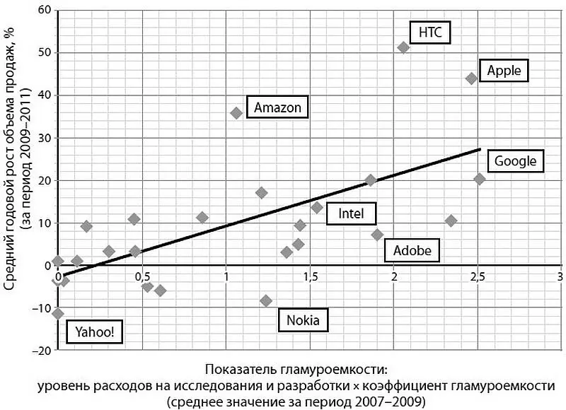 Рис 6 Гламуроемкость продукции и темпы роста продаж высокотехнологичных - фото 15