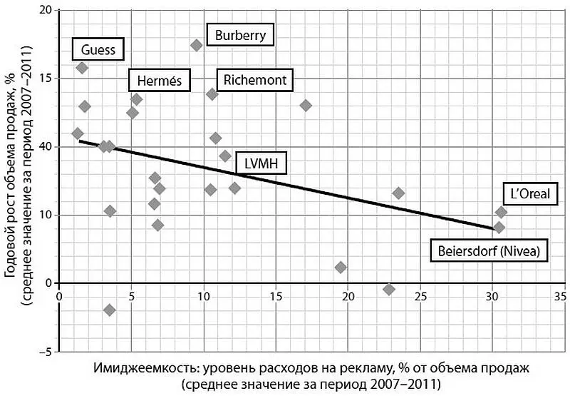 Рис 7 Имиджеемкость продукции и темпы роста продаж компаний в индустриях - фото 17