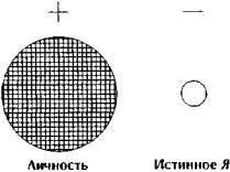 Рис 25 С учетом плотского Я та же схема принимает вид Рис 26 Как мы уже - фото 25