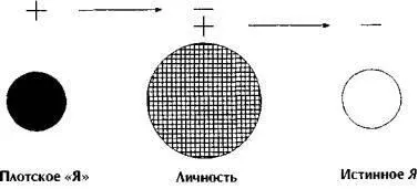 Рис 26 Как мы уже знаем у внешнего человека Истинное Я проявляется очень - фото 26