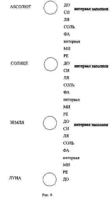 Творение и постоянное обновление этих видов материи этих субстанций - фото 8