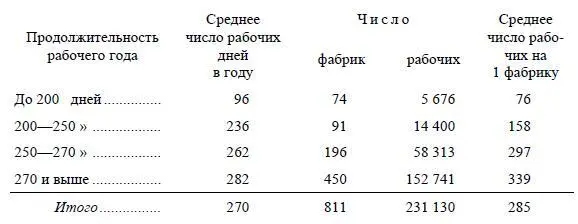 Отсюда ясно видно что чем крупнее фабрики тем продолжительнее в общем - фото 5
