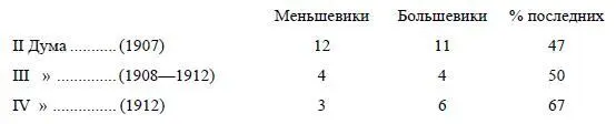 Цифры эти говорят сами за себя В 1907 году в партии было большинство у - фото 21