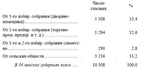 Действительно несправедливость земского представительства вопиющая Вывод - фото 6