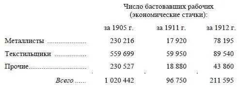 Данные за 1905 год касаются только чисто экономических стачек опущены - фото 18