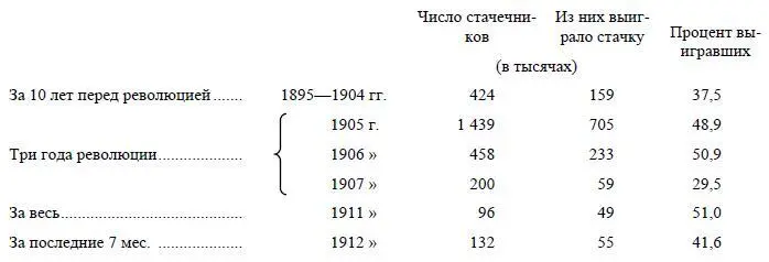 Все эти данные относятся только к экономическим стачкам причем данные за 1911 - фото 19
