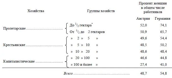 Гектар 9 10десятины Общее положение дел при капитализме оказывается - фото 23