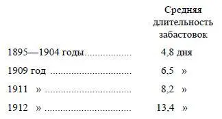 Оказывается пишет отчет что сопротивляемость рабочих в 1912 году - фото 29