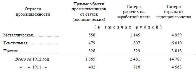 Отсюда видно что в 1912 году капиталисты втрое больше понесли убытков от - фото 31