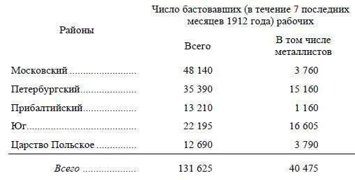 Итак на юге металлисты преобладают в общем числе бастовавших рабочих В - фото 32