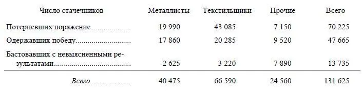 Отсюда видно что всего успешнее были стачки у рабочих прочих отраслей - фото 34