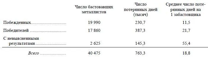 Мы видим что успешные стачки у металлистов отличались почти вдвое большим - фото 38