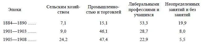 Это чрезвычайно поучительные цифры Сразу выясняется роль разночинца в эпоху - фото 41