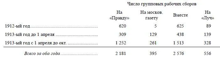 Эти данные взяты за большой промежуток времени Они охватывают весь 1912 год и - фото 9