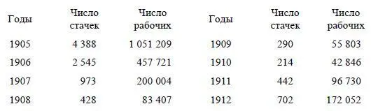 Таким образом история стачек в России явственно делится на 4 периода не говоря - фото 14