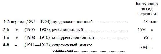 В общем за все 18 лет среднее число стачечников в год у нас 3454 тыс В - фото 15