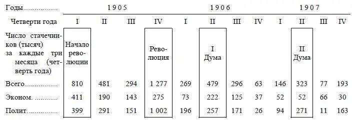 Участие в стачках рабочих разных районов России видно из следующих данных - фото 16