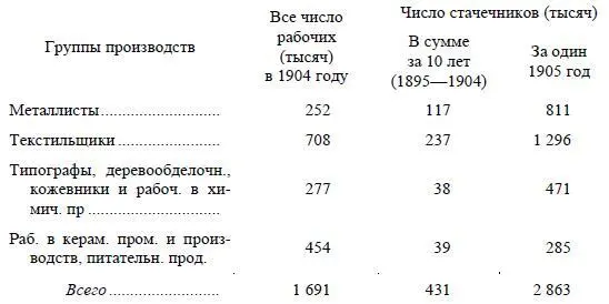 Отсюда видна передовая роль металлистов и отсталость текстильщиков а еще более - фото 18