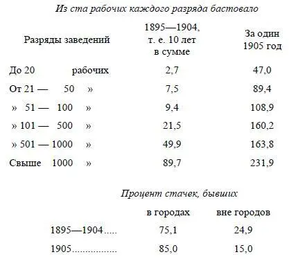 Преобладание крупных заведений в забастовочном движении и сравнительная - фото 20