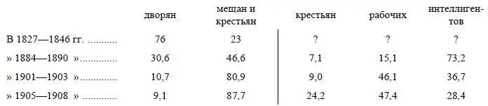 В период дворянский крепостной 18271846 дворяне составлявшие ничтожное - фото 3