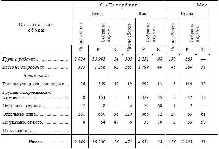 Продолжение таблицы справа Общее число групп 7095 Конечно есть группы - фото 8
