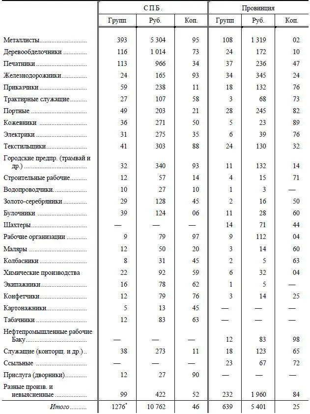 Итог не совпадает Очевидно в перечне групп по Петербургу в источнике - фото 23