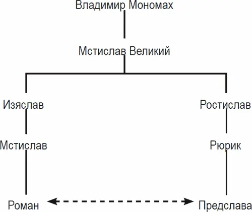 Рис 3 Близкородственный брак Романа Мстиславича и Предславы Рюриковны Отец - фото 3